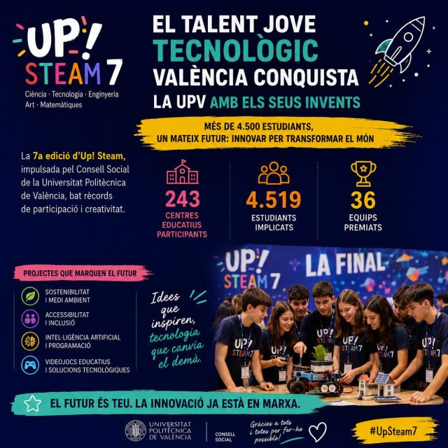 🚀💻 La tecnología y el talento joven fueron los protagonistas de la final de Up! Steam 7 en la UPV. Más de 4.500 estudiantes presentaron proyectos innovadores que demuestran cómo la creatividad y la tecnología pueden transformar el futuro.

🌟 Ideas que inspiran, innovan y construyen el mañana.

#Tecnología #Innovación #UPSteam7 #UPV #STEAM TalentoJoven TransformaciónDigital Valencia 🚀✨